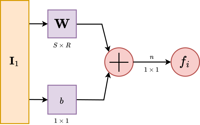 ) neurons in abbreviated notation